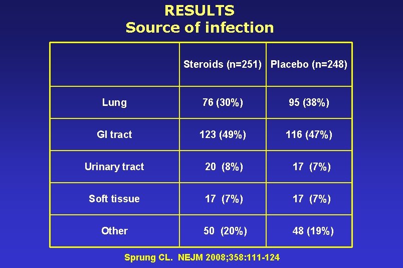 RESULTS Source of infection Steroids (n=251) Placebo (n=248) Lung 76 (30%) 95 (38%) GI