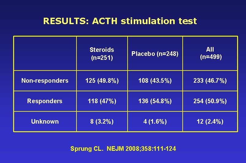 RESULTS: ACTH stimulation test Steroids (n=251) Placebo (n=248) All (n=499) Non-responders 125 (49. 8%)