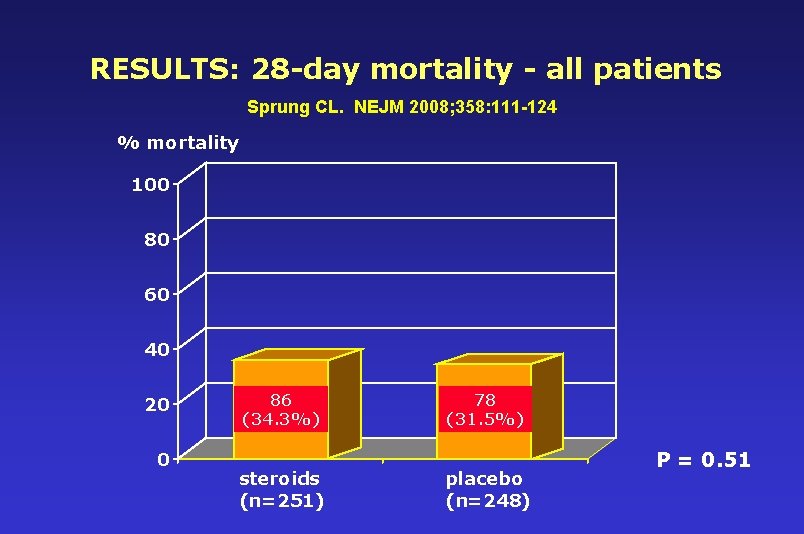 RESULTS: 28 -day mortality - all patients Sprung CL. NEJM 2008; 358: 111 -124