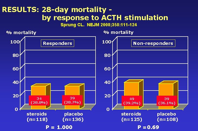 RESULTS: 28 -day mortality by response to ACTH stimulation Sprung CL. NEJM 2008; 358: