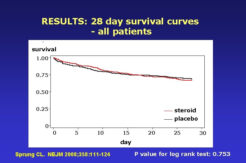 RESULTS: 28 day survival curves - all patients survival 1. 00 0. 75 0.