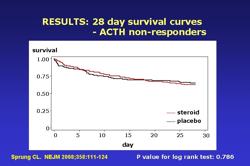 RESULTS: 28 day survival curves - ACTH non-responders survival 1. 00 0. 75 0.