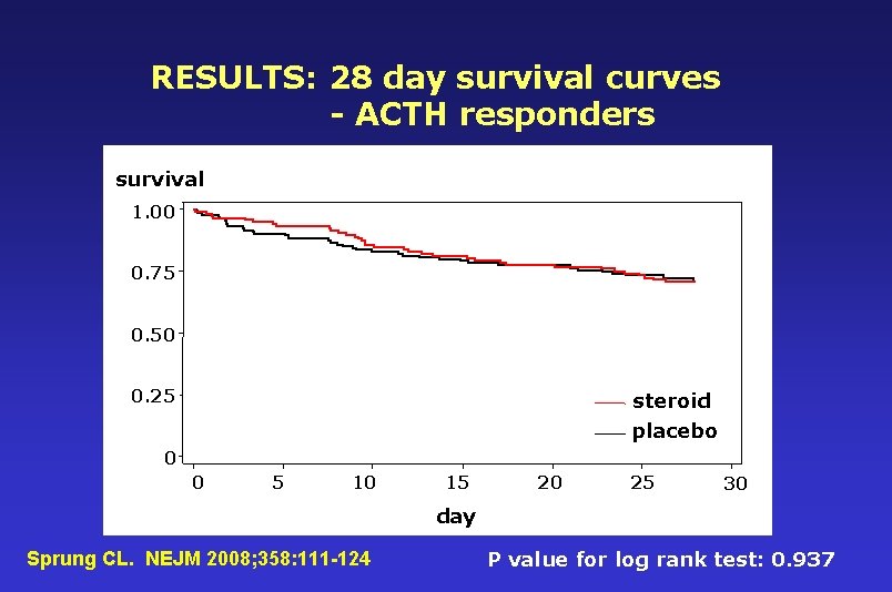 RESULTS: 28 day survival curves - ACTH responders survival 1. 00 0. 75 0.