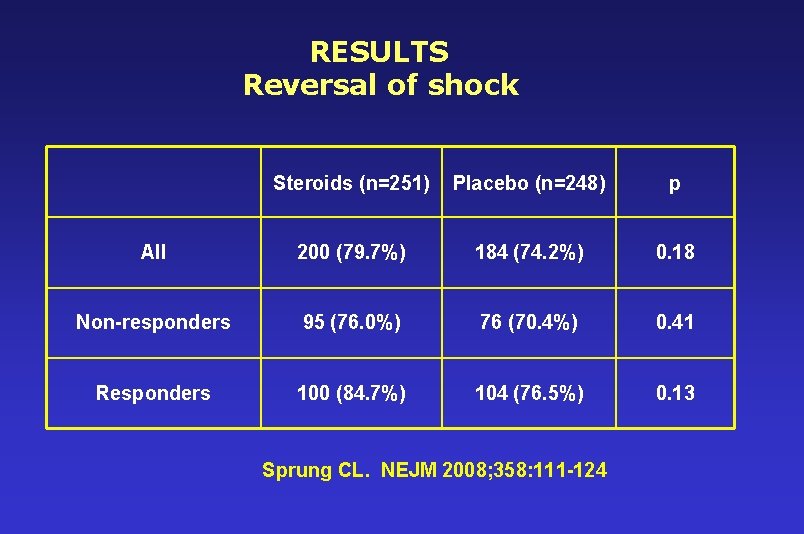 RESULTS Reversal of shock Steroids (n=251) Placebo (n=248) p All 200 (79. 7%) 184