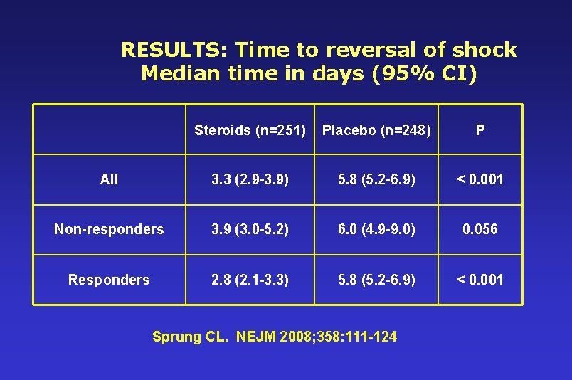 RESULTS: Time to reversal of shock Median time in days (95% CI) Steroids (n=251)