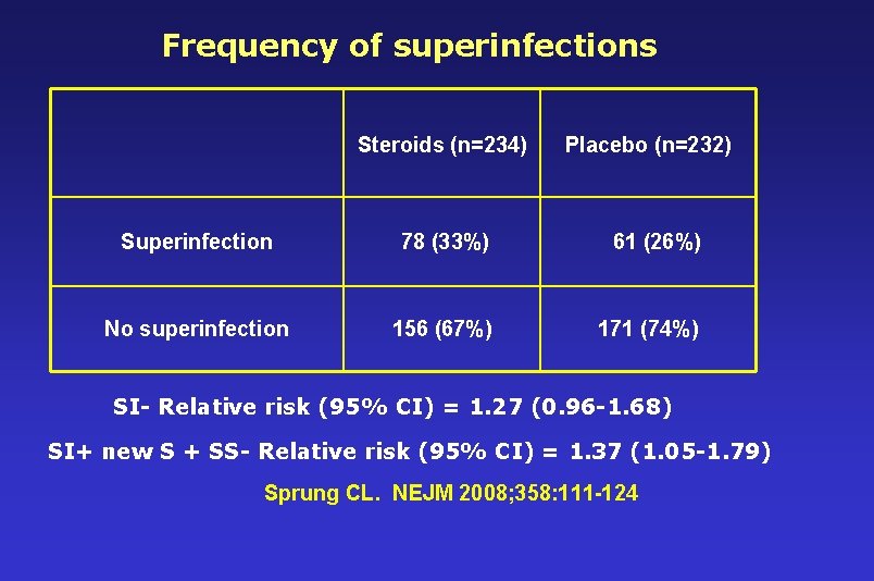 Frequency of superinfections Steroids (n=234) Placebo (n=232) Superinfection 78 (33%) 61 (26%) No superinfection