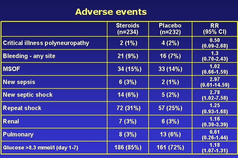 Adverse events Steroids (n=234) Placebo (n=232) RR (95% CI) Critical illness polyneuropathy 2 (1%)