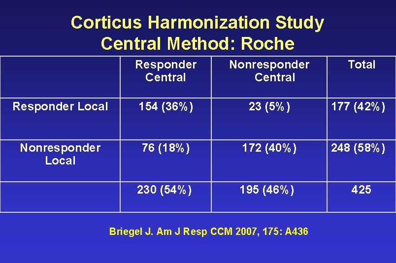 Corticus Harmonization Study Central Method: Roche Responder Central Nonresponder Central Responder Local 154 (36%)