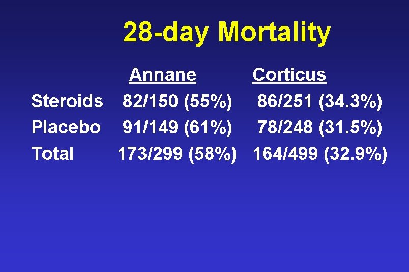  28 -day Mortality Annane Corticus Steroids 82/150 (55%) 86/251 (34. 3%) Placebo 91/149