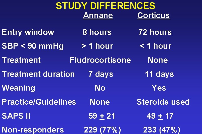 STUDY DIFFERENCES Annane Corticus Entry window 8 hours 72 hours SBP < 90 mm.