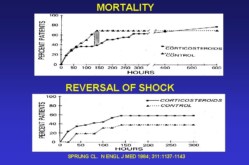 MORTALITY REVERSAL OF SHOCK SPRUNG CL. N ENGL J MED 1984; 311: 1137 -1143