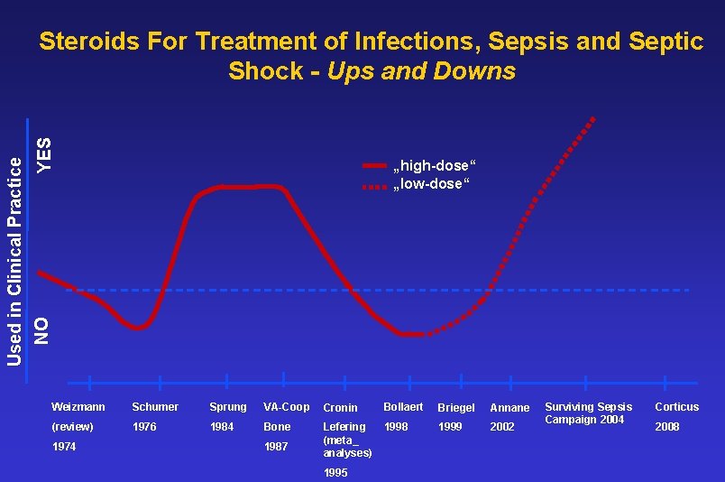 Used in Clinical Practice NO YES Steroids For Treatment of Infections, Sepsis and Septic