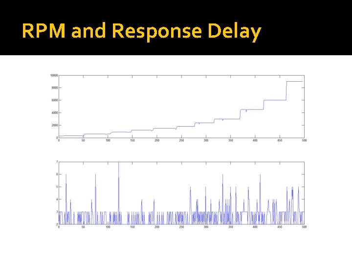 RPM and Response Delay 