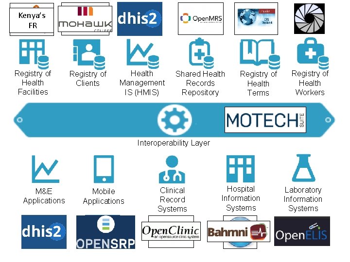 Kenya’s FR Registry of Health Facilities Registry of Clients Health Management IS (HMIS) Shared