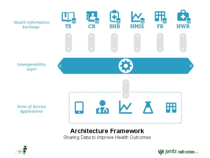 Architecture Framework Sharing Data to Improve Health Outcomes 