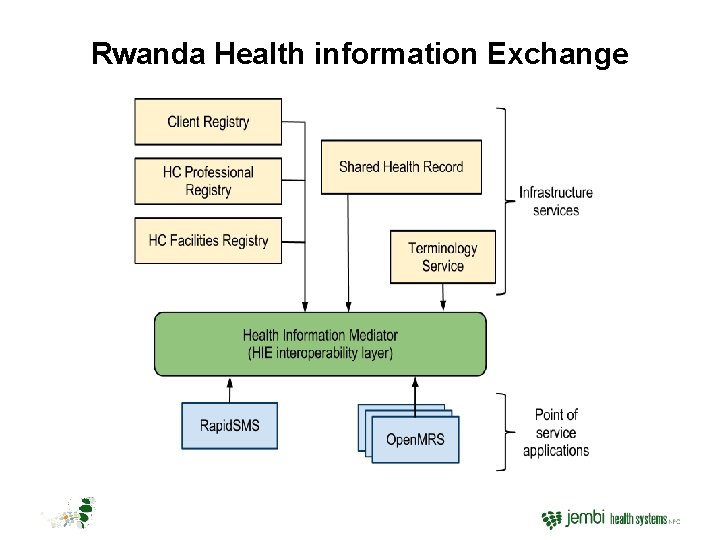 Rwanda Health information Exchange 