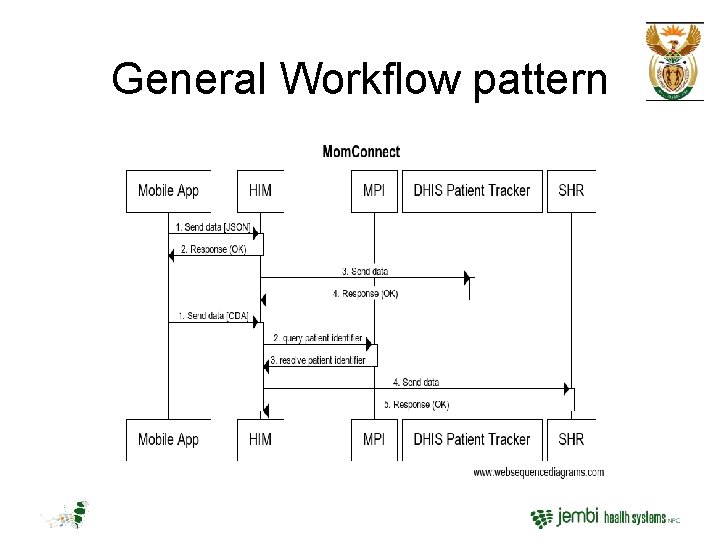 General Workflow pattern 