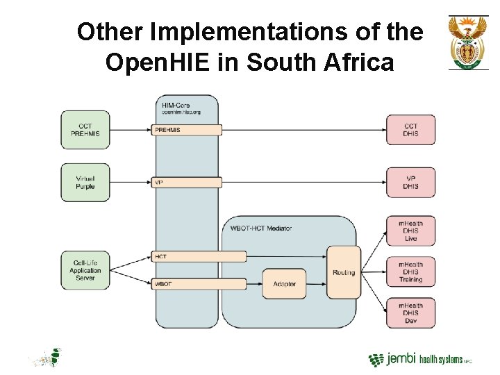 Other Implementations of the Open. HIE in South Africa 