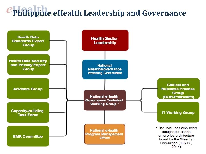 Philippine e. Health Leadership and Governance 
