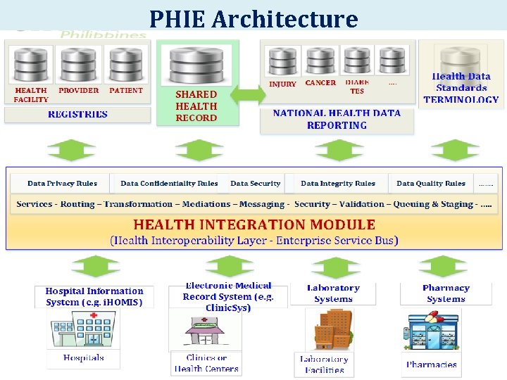 PHIE Architecture 