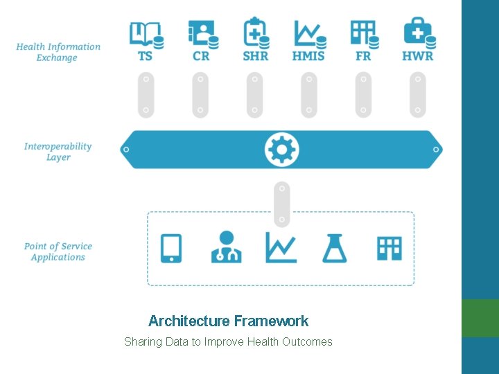 Architecture Framework Sharing Data to Improve Health Outcomes 
