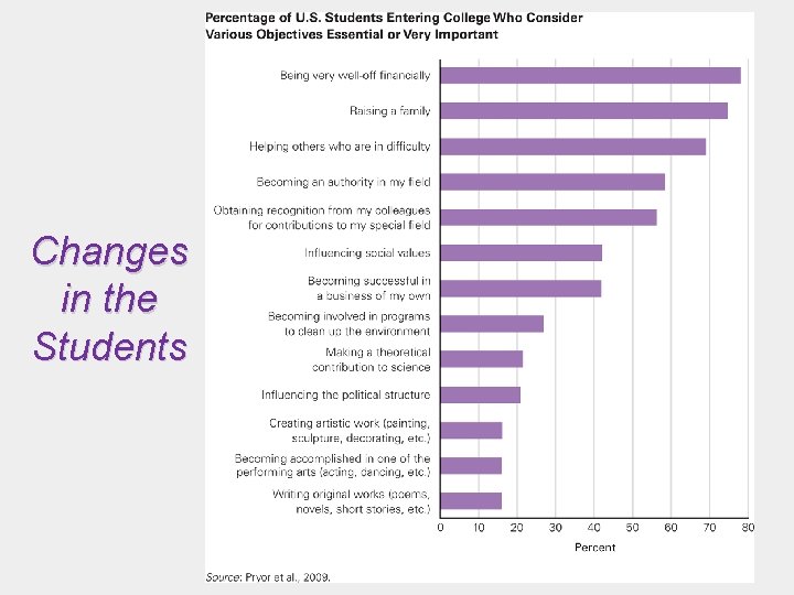 Changes in the Students 