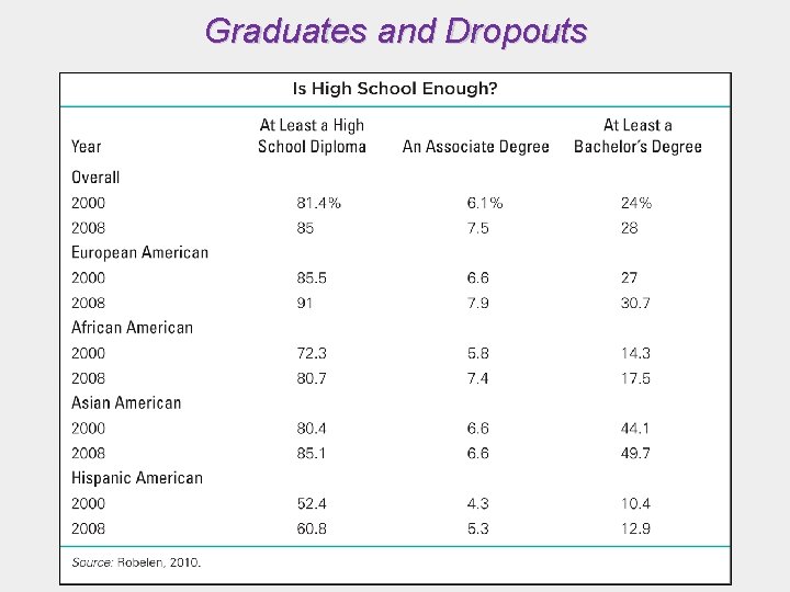 Graduates and Dropouts 
