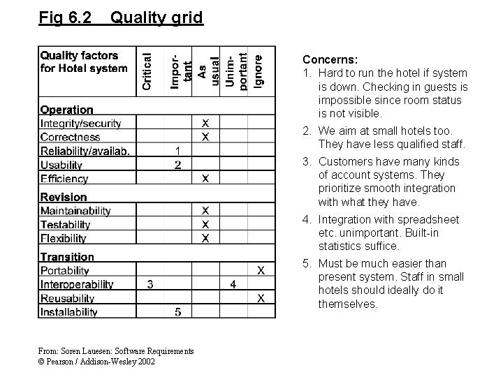 Fig 6. 2 Quality grid Concerns: 1. Hard to run the hotel if system Fig 6. 2 Quality grid Concerns: 1. Hard to run the hotel if system