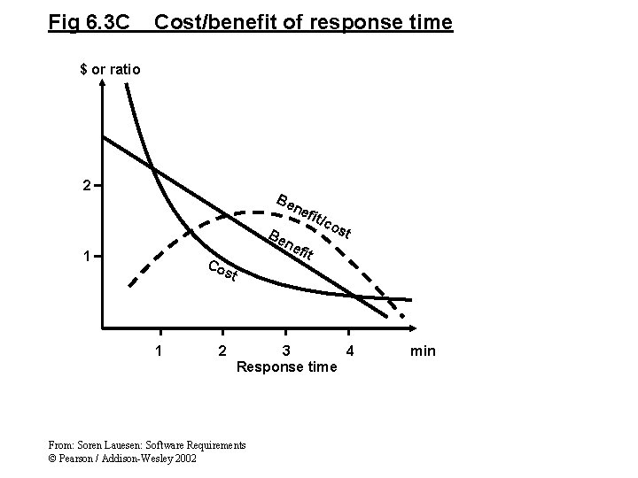 Fig 6. 3 C Cost/benefit of response time $ or ratio 2 Be ne Fig 6. 3 C Cost/benefit of response time $ or ratio 2 Be ne