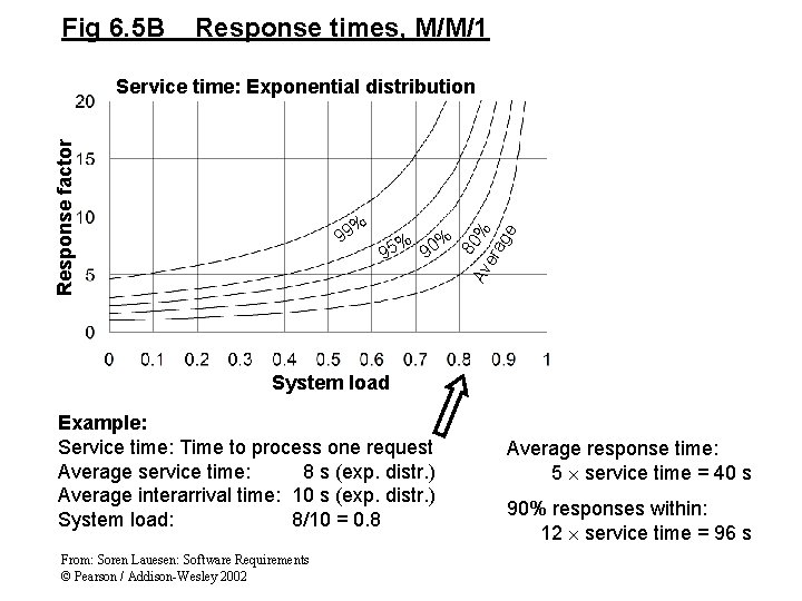 Fig 6. 5 B Response times, M/M/1 % 99 % % 95 90 8 Fig 6. 5 B Response times, M/M/1 % 99 % % 95 90 8