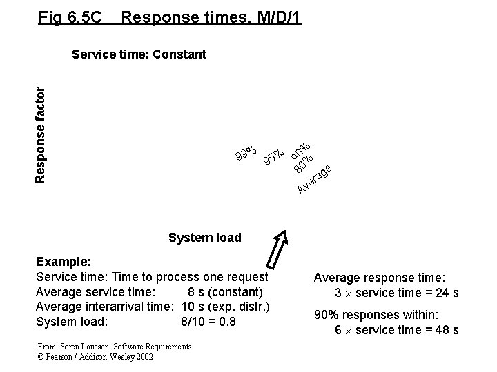 Fig 6. 5 C Response times, M/D/1 99% 95% 80 90 % % Response Fig 6. 5 C Response times, M/D/1 99% 95% 80 90 % % Response