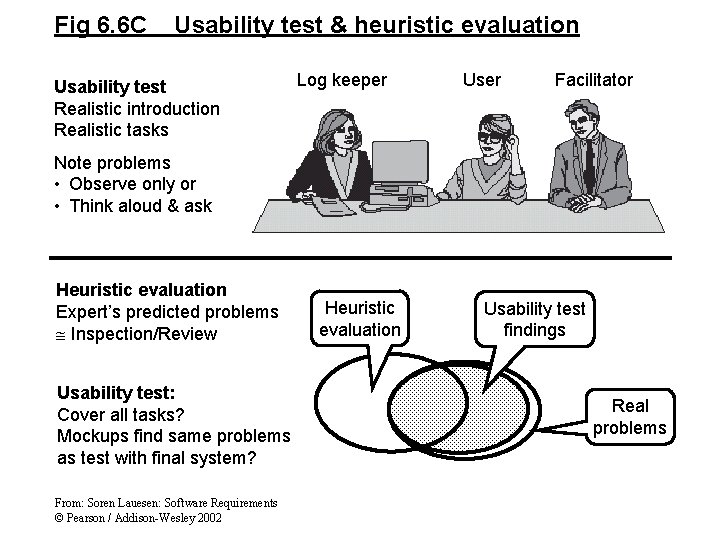 Fig 6. 6 C Usability test & heuristic evaluation Usability test Realistic introduction Realistic Fig 6. 6 C Usability test & heuristic evaluation Usability test Realistic introduction Realistic