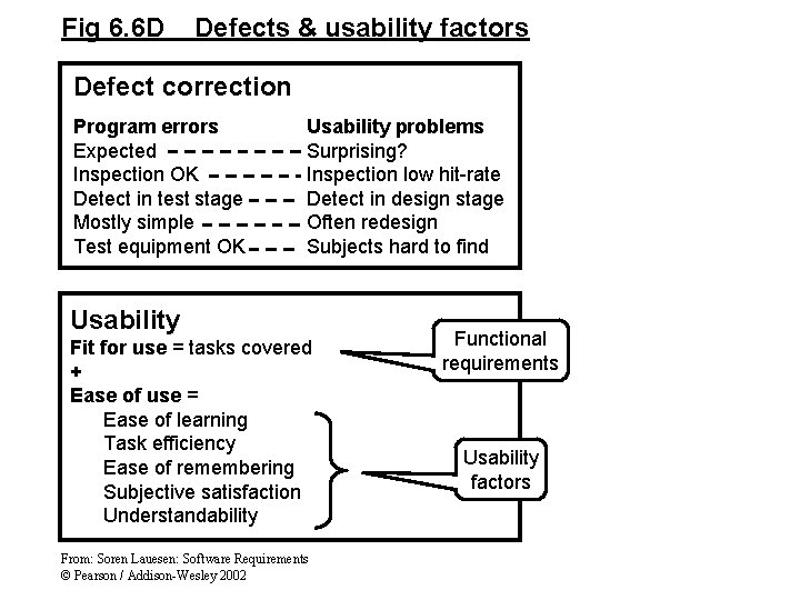 Fig 6. 6 D Defects & usability factors Defect correction Program errors Expected Inspection Fig 6. 6 D Defects & usability factors Defect correction Program errors Expected Inspection