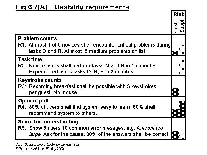 Fig 6. 7(A) Usability requirements Cust. Suppl Risk Problem counts R 1: At most Fig 6. 7(A) Usability requirements Cust. Suppl Risk Problem counts R 1: At most