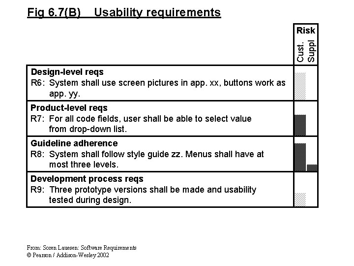 Fig 6. 7(B) Usability requirements Cust. Suppl Risk Design-level reqs R 6: System shall Fig 6. 7(B) Usability requirements Cust. Suppl Risk Design-level reqs R 6: System shall