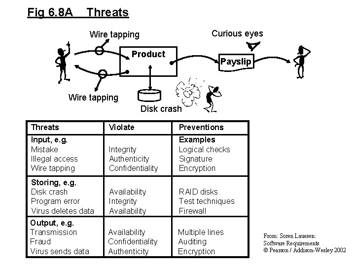 Fig 6. 8 A Threats Curious eyes Wire tapping Product Payslip Wire tapping Disk Fig 6. 8 A Threats Curious eyes Wire tapping Product Payslip Wire tapping Disk