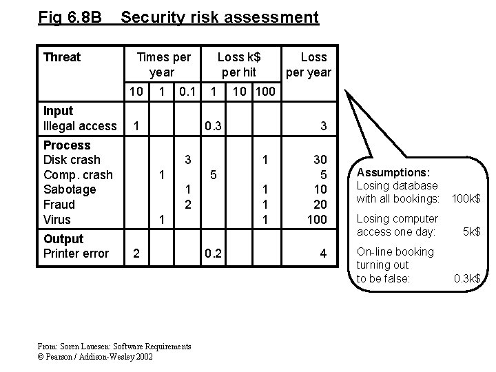 Fig 6. 8 B Threat Security risk assessment Times per year 10 Input Illegal Fig 6. 8 B Threat Security risk assessment Times per year 10 Input Illegal
