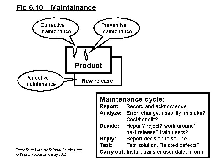 Fig 6. 10 Maintainance Corrective maintenance Preventive maintenance Product Perfective maintenance New release Maintenance Fig 6. 10 Maintainance Corrective maintenance Preventive maintenance Product Perfective maintenance New release Maintenance