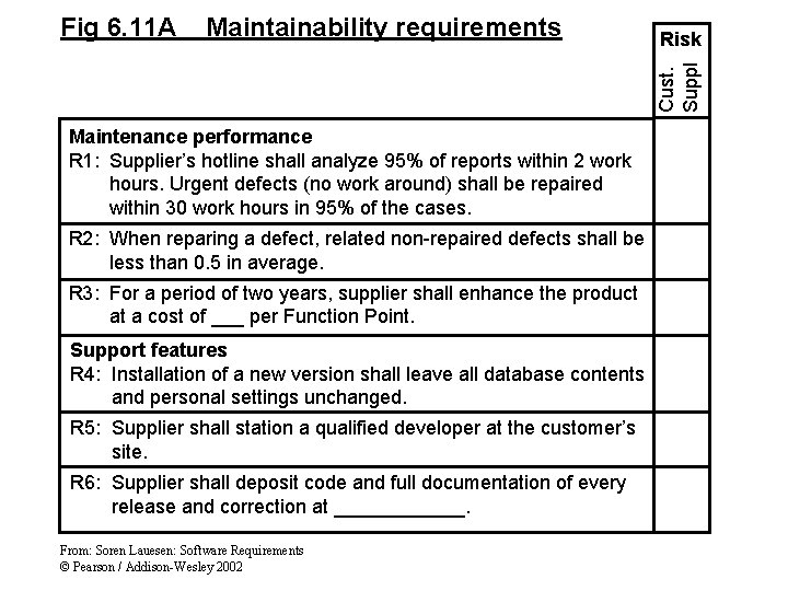 Maintainability requirements Risk Cust. Suppl Fig 6. 11 A Maintenance performance R 1: Supplier’s Maintainability requirements Risk Cust. Suppl Fig 6. 11 A Maintenance performance R 1: Supplier’s