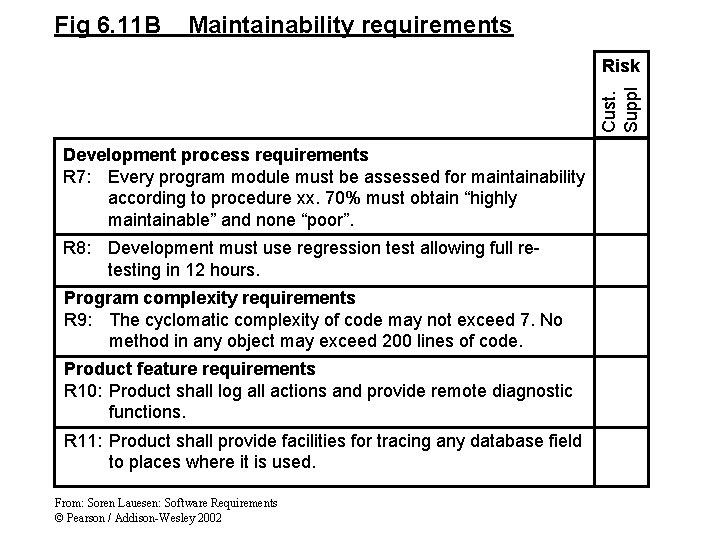 Fig 6. 11 B Maintainability requirements Cust. Suppl Risk Development process requirements R 7: Fig 6. 11 B Maintainability requirements Cust. Suppl Risk Development process requirements R 7:
