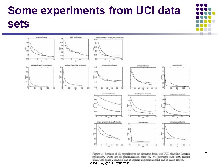 Some experiments from UCI data sets 32 © Eric Xing @ CMU, 2006 -2010 Some experiments from UCI data sets 32 © Eric Xing @ CMU, 2006 -2010