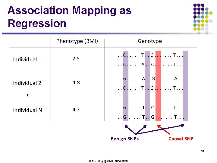 Association Mapping as Regression Phenotype (BMI) 2. 5 Individual 2 4. 8 . . Association Mapping as Regression Phenotype (BMI) 2. 5 Individual 2 4. 8 . .