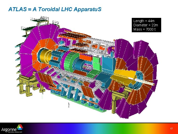 ATLAS = A Toroidal LHC Apparatu. S Length = 44 m Diameter = 22