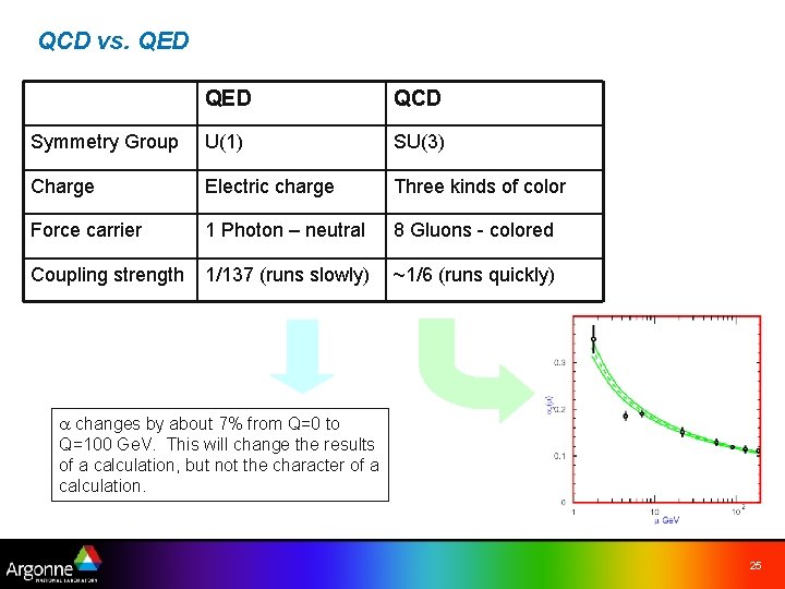 QCD vs. QED QCD Symmetry Group U(1) SU(3) Charge Electric charge Three kinds of