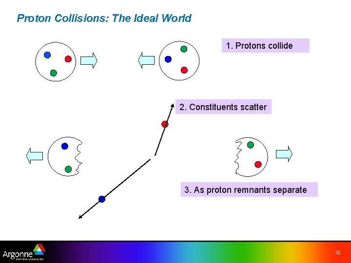 Proton Collisions: The Ideal World 1. Protons collide 2. Constituents scatter 3. As proton