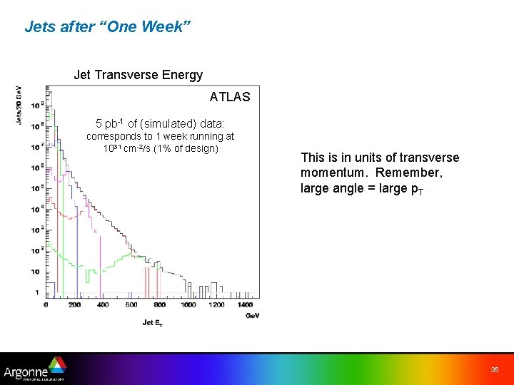 Jets after “One Week” Jet Transverse Energy ATLAS 5 pb-1 of (simulated) data: corresponds