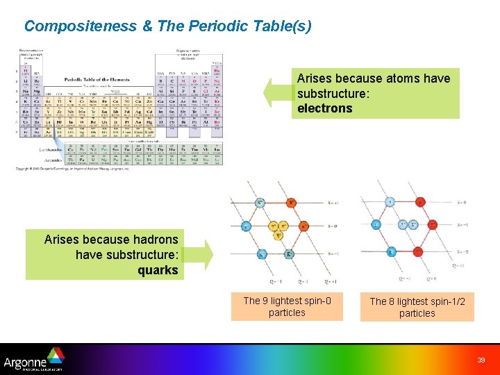 Compositeness & The Periodic Table(s) Arises because atoms have substructure: electrons Arises because hadrons