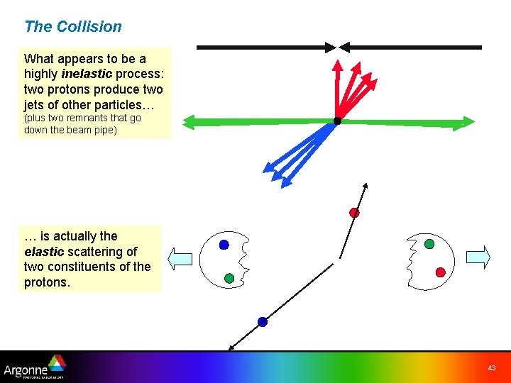 The Collision What appears to be a highly inelastic process: two protons produce two