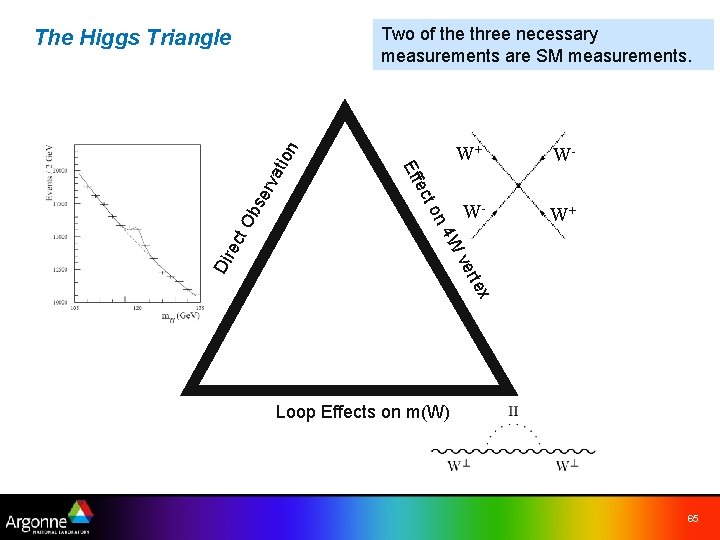 Two of the three necessary measurements are SM measurements. W- W- W+ t ec