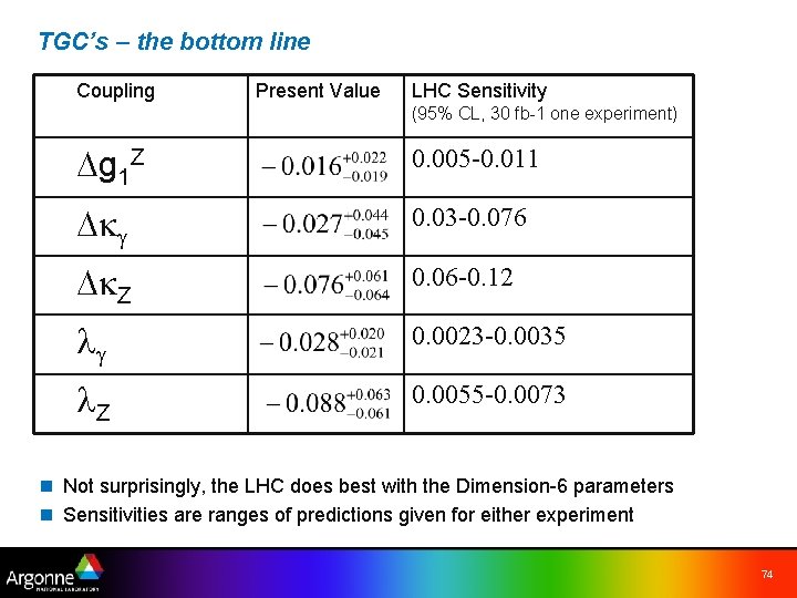 TGC’s – the bottom line Coupling Present Value LHC Sensitivity (95% CL, 30 fb-1